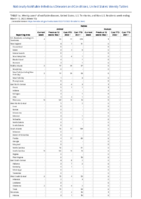 Rabies Week 11 Weekly cases of notifiable diseases United States US territories and NonUS Residents week ending March 12 2022