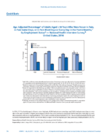 QuickStats AgeAdjusted Percentage of Adults Aged 18 Years Who Were Never in Pain in Pain Some Days Or in Pain Most Days Or Every Day in the Past 6 Months by Employment Status National Health Interview Survey United States 2016