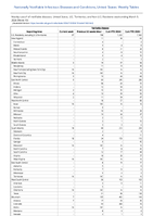 Varicella disease Week 10 Weekly cases of notifiable diseases United States US Territories and NonUS Residents week ending March 9 2024