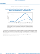 QuickStats Number of Natural HeatRelated Deaths by Sex and Age Group  National Vital Statistics System US United States 2018