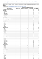 Streptococcal toxic shock syndrome Week 27 Weekly cases of notifiable diseases United States US Territories and NonUS Residents week ending July 8 2023