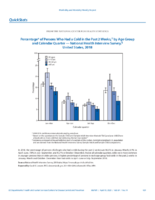 QuickStats Percentage of Persons Who Had a Cold in the Past 2 Weeks by Age Group and Calendar Quarter  National Health Interview Survey US 2018