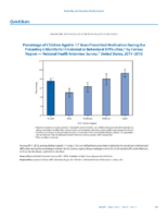 QuickStats Percentage of Children Aged 617 Years Prescribed Medication During the Preceding 6 Months for Emotional Or Behavioral Difficulties by Census Region  National Health Interview Survey United States 20112012
