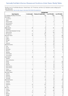 Cyclosporiasis Week 30 Weekly cases of notifiable diseases United States US Territories and NonUS Residents week ending July 29 2023