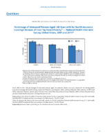 QuickStats Percentage of Uninsured Persons Aged 65 Years with No Health Insurance Coverage Because of Cost by RaceEthnicity  National Health Interview Survey United States 2001 and 2011