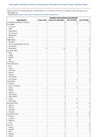 Hemolytic uremic syndrome postdiarrheal Week 25 Weekly cases of notifiable diseases United States US Territories and NonUS Residents week ending June 22 2024