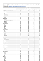 Hepatitis C chronic Confirmed Week 09 Weekly cases of notifiable diseases United States US Territories and NonUS Residents week ending March 2 2024