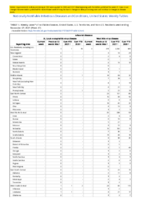 Arboviral diseases St Louis encephalitis virus disease Week 47 Weekly cases of notifiable diseases United States US territories and NonUS Residents week ending November 27 2021
