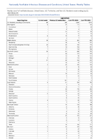 Legionellosis Week 29 Weekly cases of notifiable diseases United States US Territories and NonUS Residents week ending July 22 2023