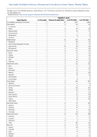 Hepatitis A acute Week 52 Weekly cases of notifiable diseases United States US Territories and NonUS Residents week ending December 30 2023