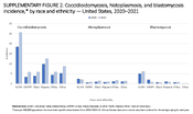Supplementary Figure 2 Coccidioidomycosis Histoplasmosis and Blastomycosis Incidence by Race and Ethnicity  United States 20202021