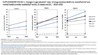 Supplementary Figure 1 Changes in ageadjusted rates of drug overdose deaths by raceethnicity and mental health provider availability tertile 25 states and DC 20192020