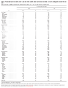 Table 210 Provisional Number of Deaths Under 1 Year and Infant Mortality Rates Each Division and State 12 Months Ending with October 1999 and 2000