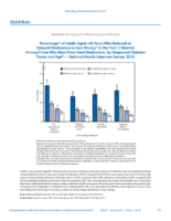 QuickStats Percentage of Adults Aged 45 Years Who Reduced Or Delayed Medication to Save Money in the Past 12 Months Among Those Who Were Prescribed Medication by Diagnosed Diabetes Status and Age  National Health Interview Survey 2015