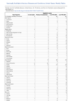 Hepatitis B acute Week 17 Weekly cases of notifiable diseases United States US Territories and NonUS Residents week ending April 29 2023