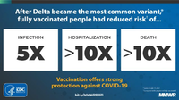 After Delta Became the Most Common Variants Fully Vaccinated People Had Reduced Risk Of