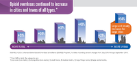 Opioid Overdoses Continued to Increase in Cities and Towns of All Types CDC Vital Signs March 6 2018