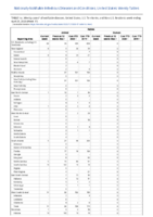 Rabies Week 17 Weekly cases of notifiable diseases United States US territories and NonUS Residents weeks ending April 25 2020