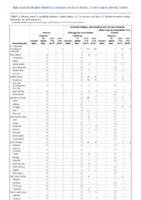 Anthrax Chikungunya virus disease Eastern equine encephalitis virus disease Arboviral diseases neuroinvasive and nonneuroinvasive Week 47 Weekly cases of notifiable diseases United States US territories and NonUS Residents weeks ending November 23 2019