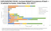 Supplementary Figure HurricaneRelated Circumstances of Death  14 Selected Hurricanes United States 20122021