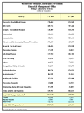 Centers for Disease Control and Prevention Financial Management Office Budget Authority by Activity FY 2001