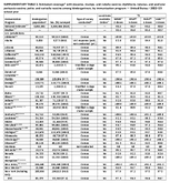 Supplementary Table 1 Estimated Coverage With Measles Mumps and Rubella Vaccine Diphtheria Tetanus and Acellular Pertussis Vaccine Polio and Varicella Vaccine Among Kindergartners by Immunization Program  United States 202223 School Year