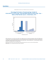 QuickStats Percentage Distribution of Gestational Age in Weeks for Infants Who Survived to Age 1 Year and Infants Who Died Before Age 1 Year  National Vital Statistics System US United States 2014