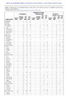 Meningococcal disease Week 42 Weekly cases of notifiable diseases United States US territories and NonUS Residents week ending October 22 2022
