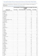 Vibriosis any species of the familyVibrionaceae other than toxigenicVibriocholerae O1 or O139 Probable Week 28 Weekly cases of notifiable diseases United States US Territories and NonUS Residents week ending July 15 2023
