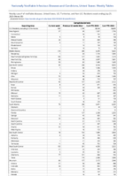 Campylobacteriosis Week 30 Weekly cases of notifiable diseases United States US Territories and NonUS Residents week ending July 29 2023