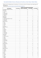 Hemolytic uremic syndrome postdiarrheal Week 34 Weekly cases of notifiable diseases United States US Territories and NonUS Residents week ending August 26 2023