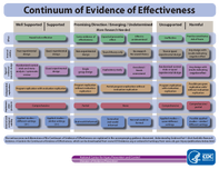 The Continuum of Evidence of EffectivenessA Framework for Thinking About Evidence