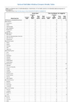Yellow fever Zika virus disease noncongenital Week 17 Weekly cases of notifiable diseases United States US territories and NonUS Residents weeks ending April 27 2019