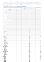 Hemolytic uremic syndrome postdiarrheal Week 26 Weekly cases of notifiable diseases United States US Territories and NonUS Residents week ending June 29 2024