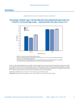 QuickStats Percentage of Adults Aged 18 Years Who Were Prescribed Medication in the Past 12 Months by Sex and Age Group  National Health Interview Survey 2017