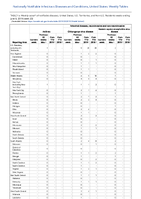 Weekly cases of notifiable Diseases United States US territories and NonUS Residents weeks ending June 8 2019 week 23   Table1a Anthrax Arboviral Diseases neuroinvasive and nonneuroinvasive