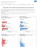 Demographic trends of COVID19 cases and deaths in the US reported to CDC Cases by RaceEthnicity Deaths by RaceEthnicity Cases by Age Group Deaths by Age Group Cases by Sex Deaths by Sex Aug 11 2020