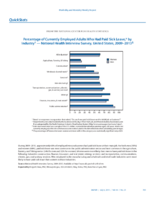 QuickStats Percentage of Currently Employed Adults Who Had Paid Sick Leave by Industry  National Health Interview Survey United States 20092013