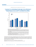 QuickStats Percentage of Currently Employed Adults Aged 18 Years Who Received Influenza Vaccine in the Past 12 Months by Employment Category  National Health Interview Survey United States 2012 and 2016