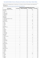 CarbapenemaseProducing Organisms CPO Total Week 16 Weekly cases of notifiable diseases United States US Territories and NonUS Residents week ending April 22 2023