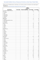 Syphilis Congenital Week 31 Weekly cases of notifiable diseases United States US Territories and NonUS Residents week ending August 5 2023
