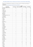 Malaria Week 22 Weekly cases of notifiable diseases United States US Territories and NonUS Residents week ending June 3 2023