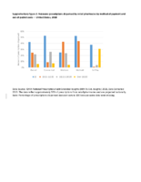 Supplementary Figure 2 Naloxone Prescriptions Dispensed by Retail Pharmacies by Method of Payment and Outofpocket Costs  United States 2018