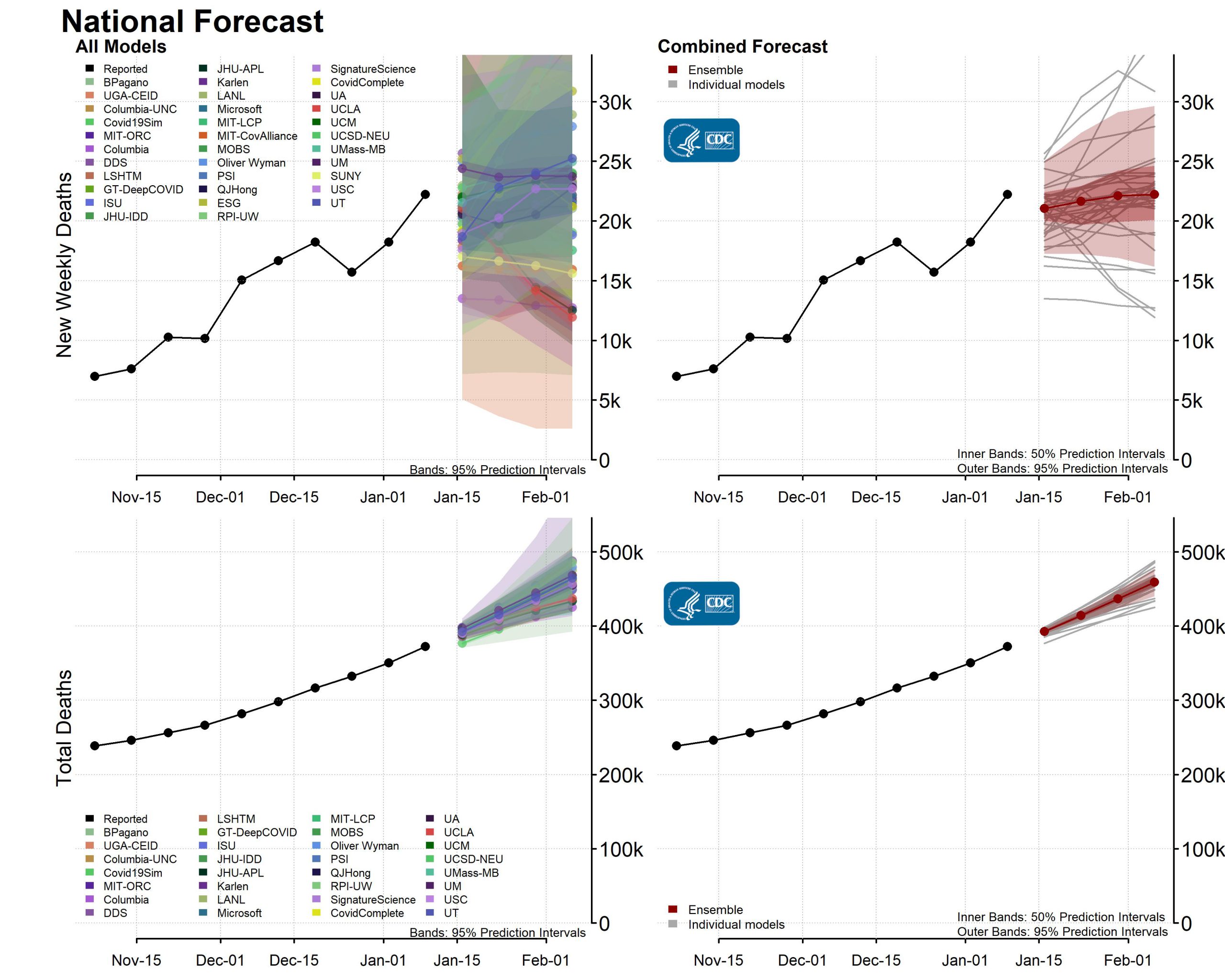 COVID-19 forecasts : deaths [National Forecast]