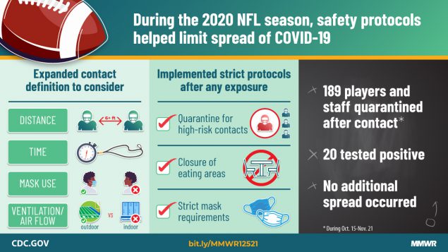 During the 2020 NFL season, safety protocols helped limit spread of COVID-19 helped limit spread of COVID-19