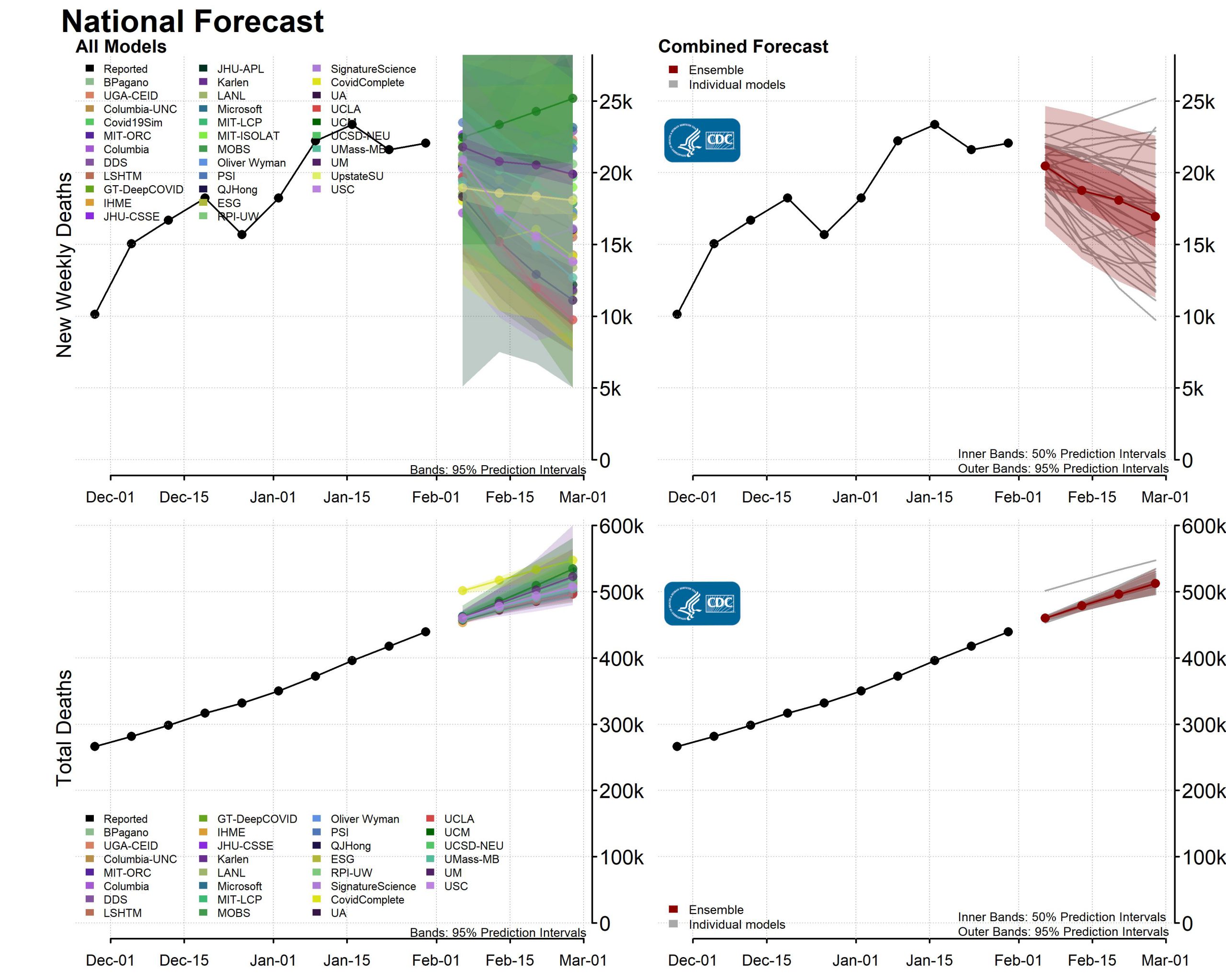 COVID-19 forecasts : deaths [National Forecast]