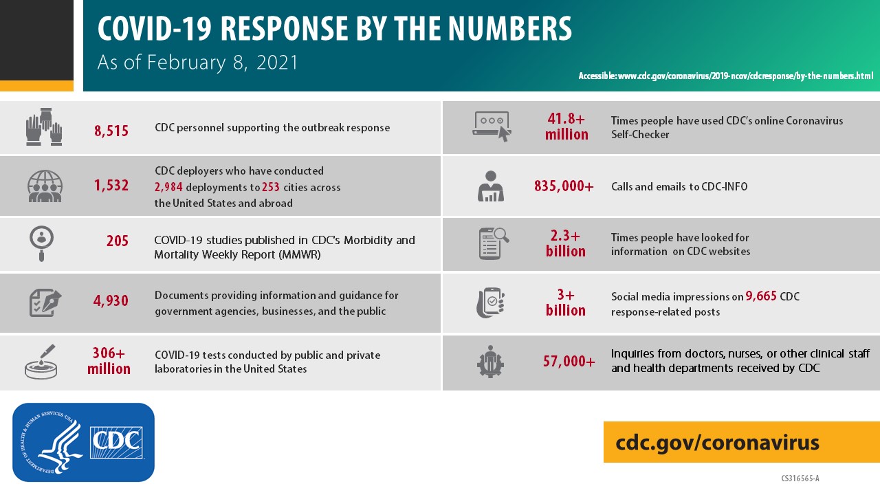 COVID-19 by the numbers as of February 8, 2021