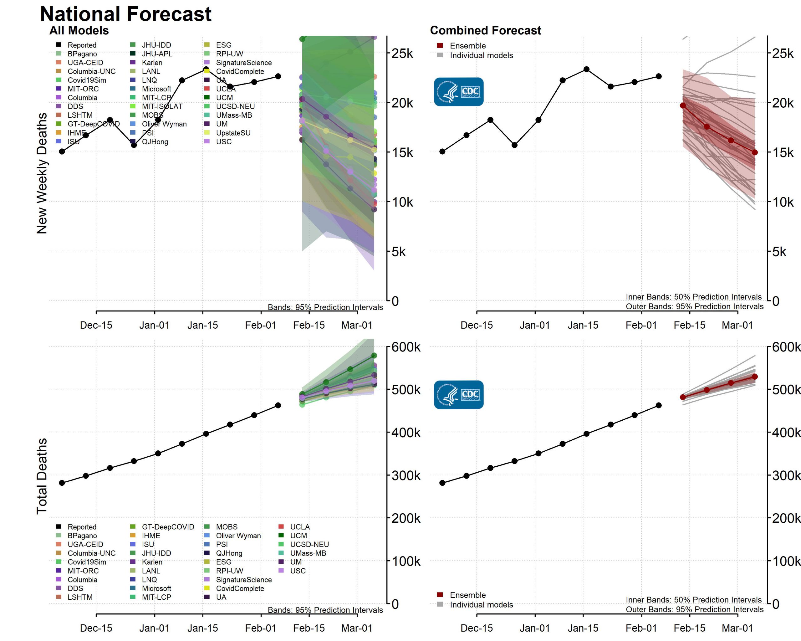 COVID-19 forecasts : deaths [National Forecast]