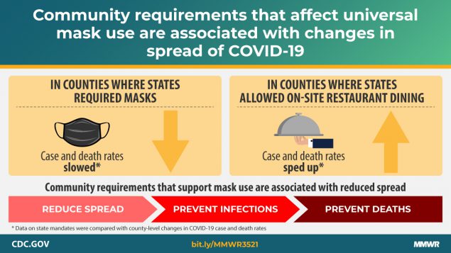 Community requirements that affect universal mask use are associated with changes in spread of COVID-19