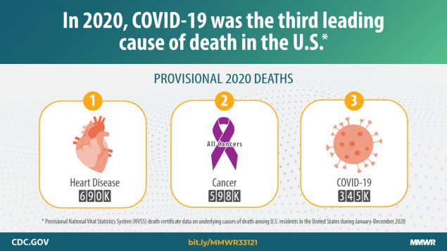 In 2020, COVID-19 was the third leading cause of death in the U.S.